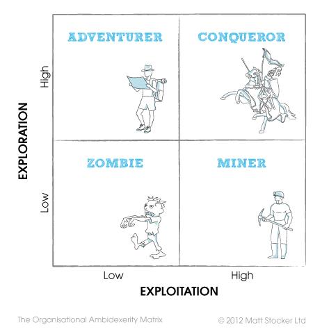 The image shows a matrix with four quadrants. The horizontal axis reads, 'Exploitation,' with 'Low' on the left and 'High' on the right. The vertical axis reads, 'Exploration,' with 'Low' at the bottom and 'High' at the top. In each of the quadrants is a title and a cartoon character. The bottom left quadrant has the title 'Zombie' with an illustration of a walking zombie. The bottom right quadrant has the title 'Miner' with an illustration of a man wearing a hard hat and holding a pick axe. The top left quadrant has the title 'Adventurer' with an illustration of a man wearing shorts, a panama hat and a backpack and holding a map. The top right quadrant has the title 'Conqueror' with an illustration of a knight riding a horse and holding a shield, flag and joust.