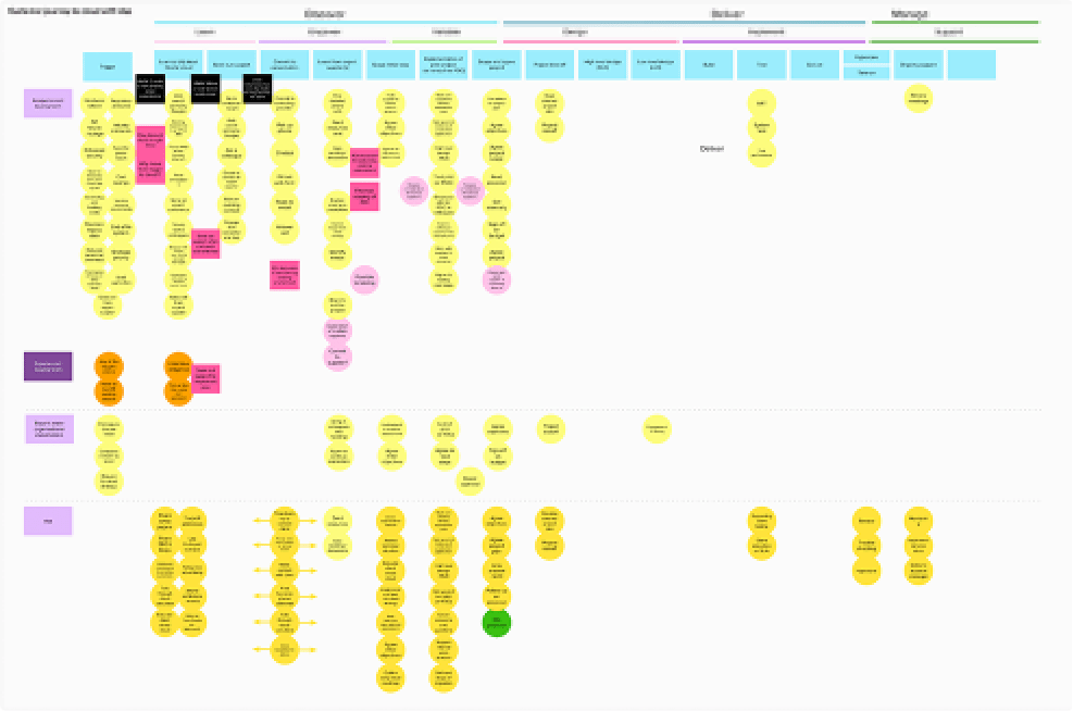 A blurred out image of the customer journey map created prior to the Hack Sprint using information from the customer interviews. Coloured boxes are filled with text describing the actions of both buyers and DSP at each stage of the journey.